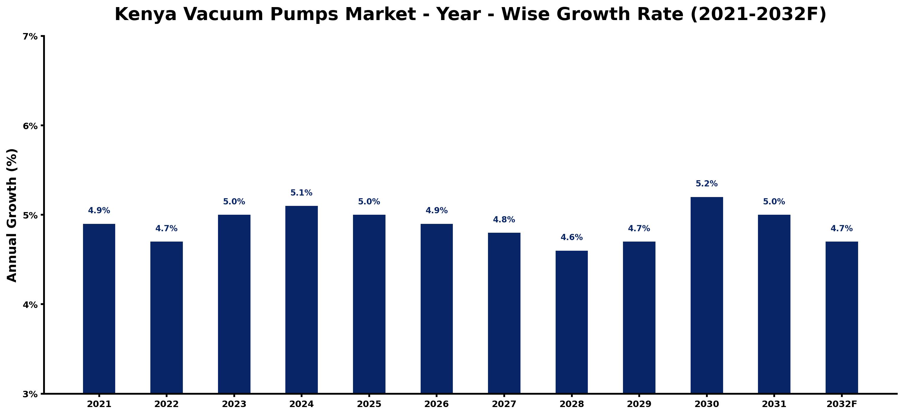 Kenya Vacuum Pumps Market Year-wise Growth Rate and Key Drivers
