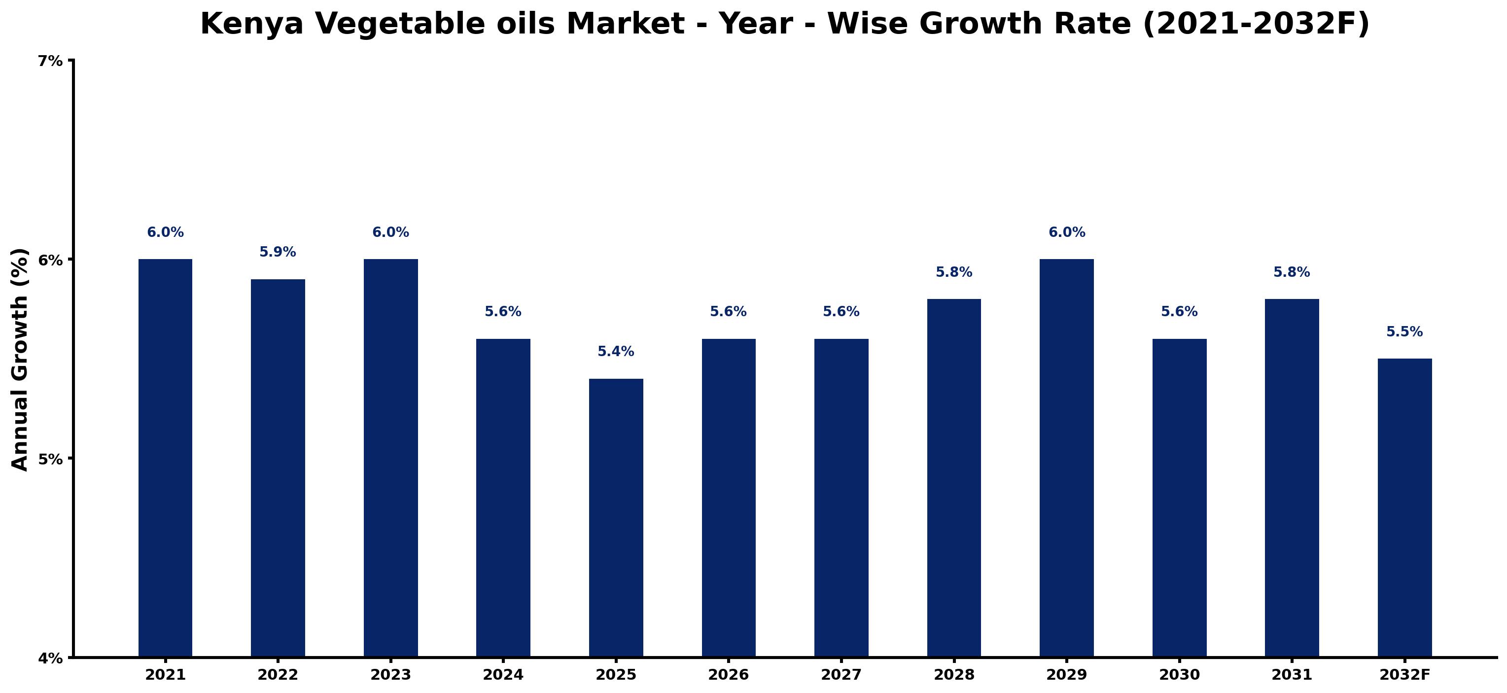 Kenya Vegetable oils Market Year-wise Growth Rate and Key Drivers