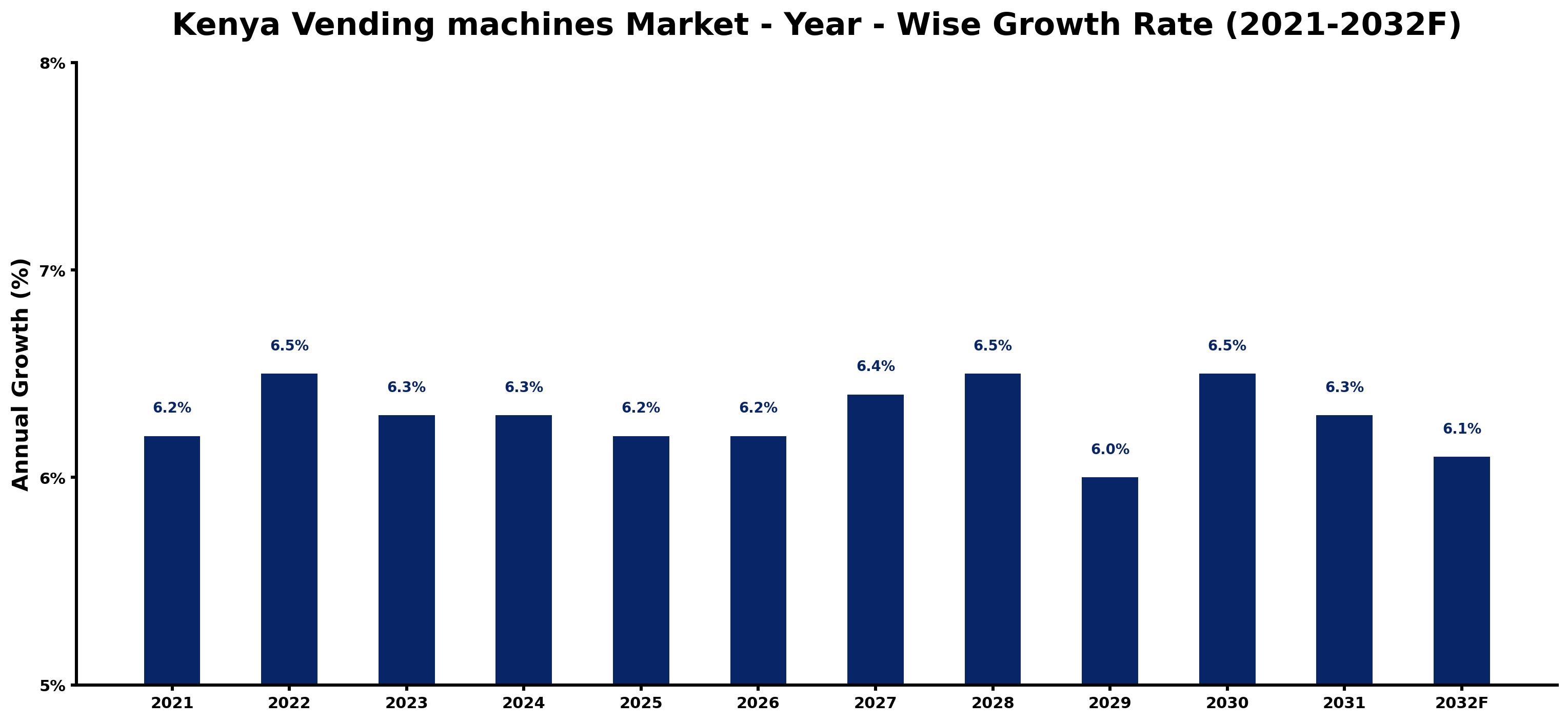 Kenya Vending machines Market Year-wise Growth Rate and Key Drivers
