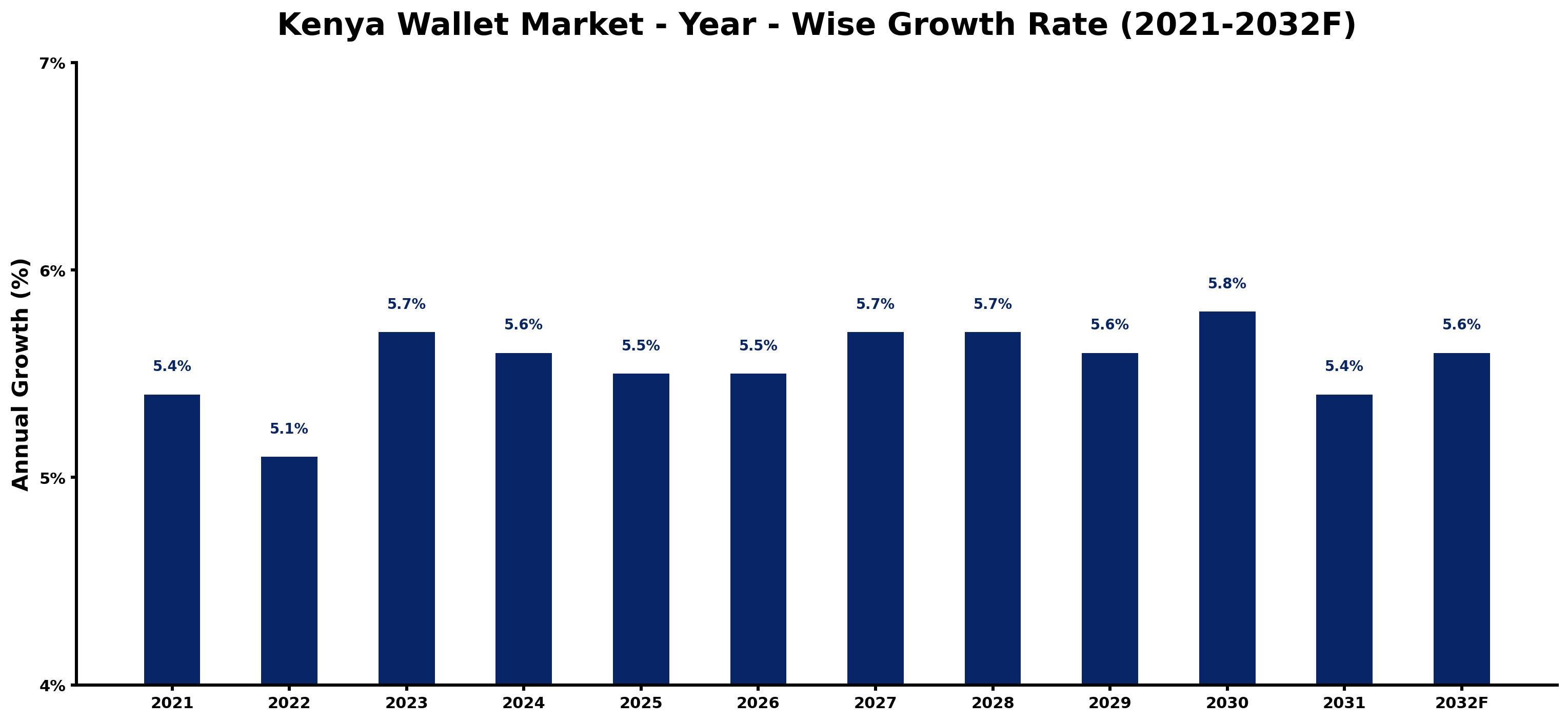 Kenya Wallet Market Year-wise Growth Rate and Key Drivers
