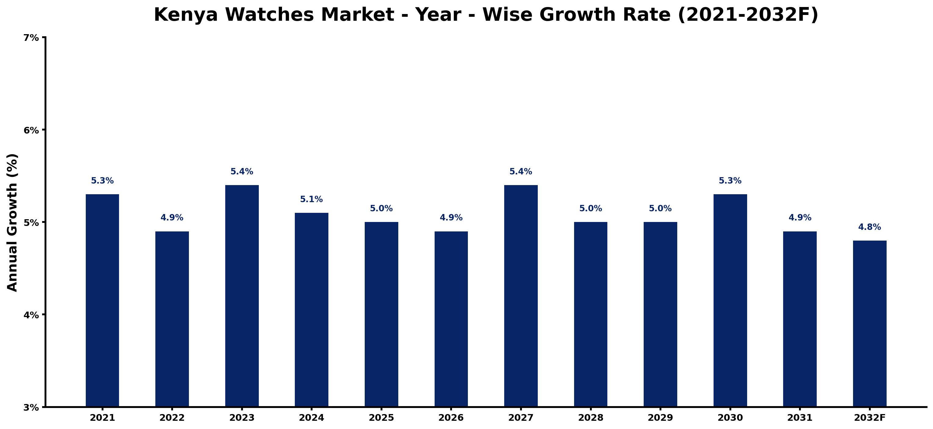 Kenya Watches Market Year-wise Growth Rate and Key Drivers