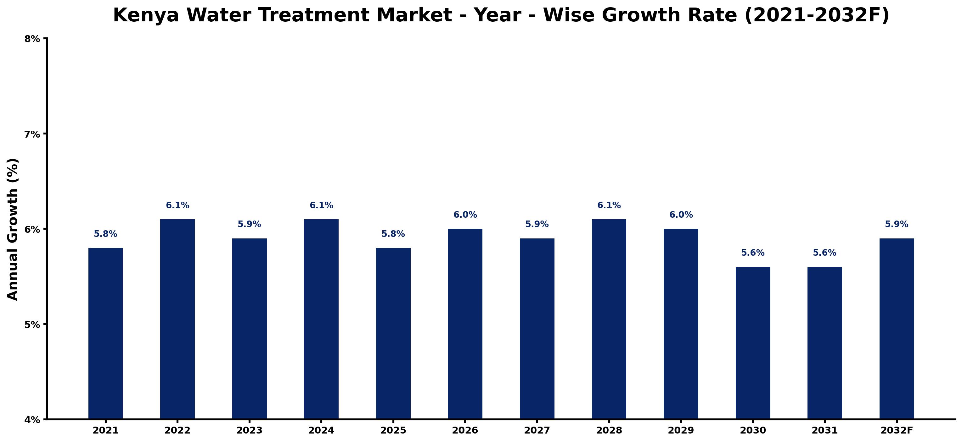 Kenya Water Treatment Market Year-wise Growth Rate and Key Drivers