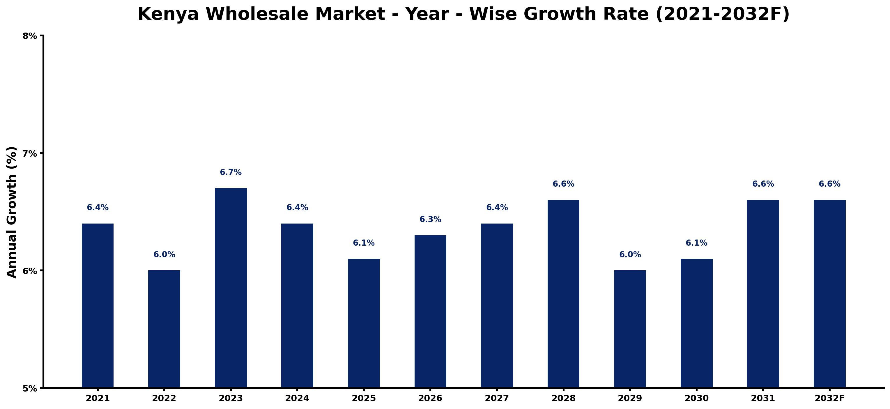 Kenya Wholesale Market Year-wise Growth Rate and Key Drivers