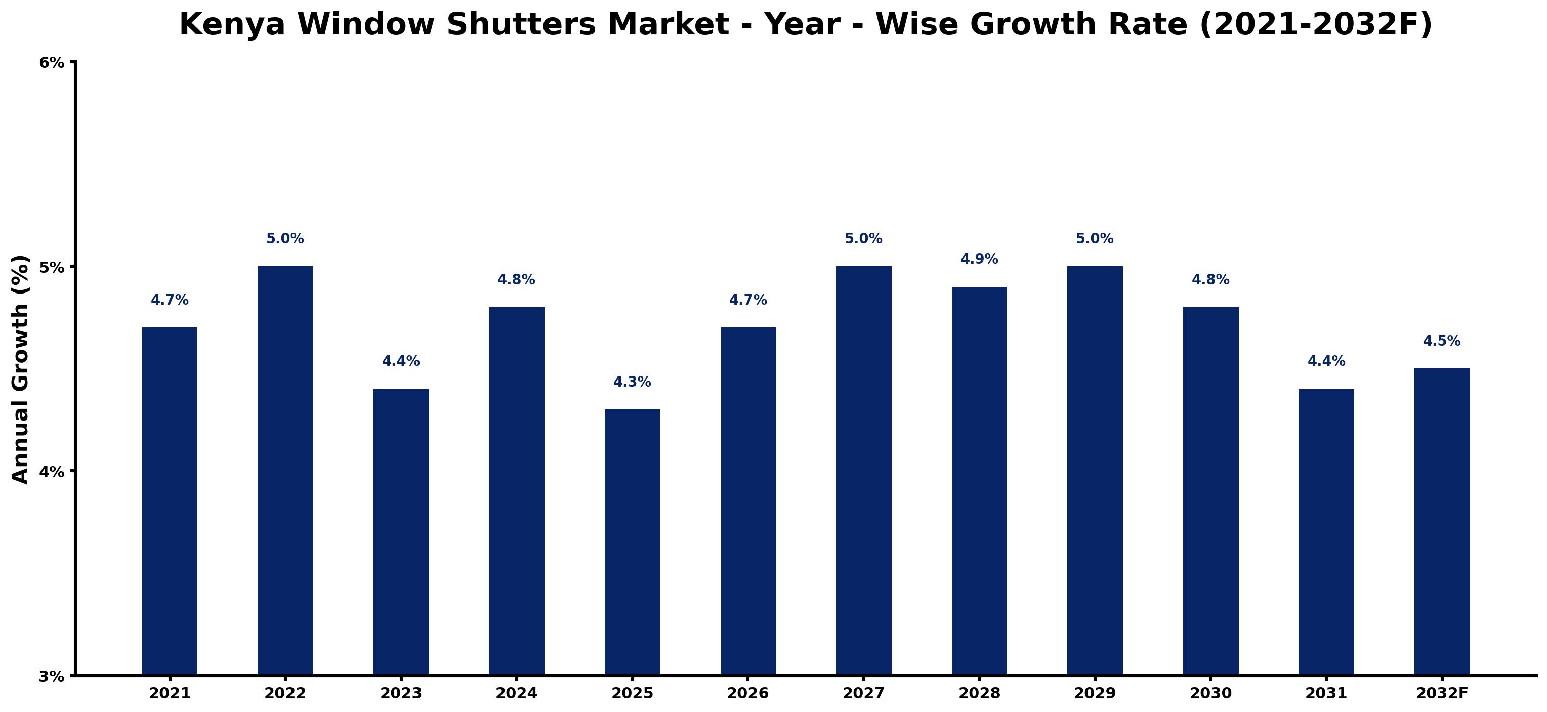 Kenya Window Shutters Market Year-wise Growth Rate and Key Drivers