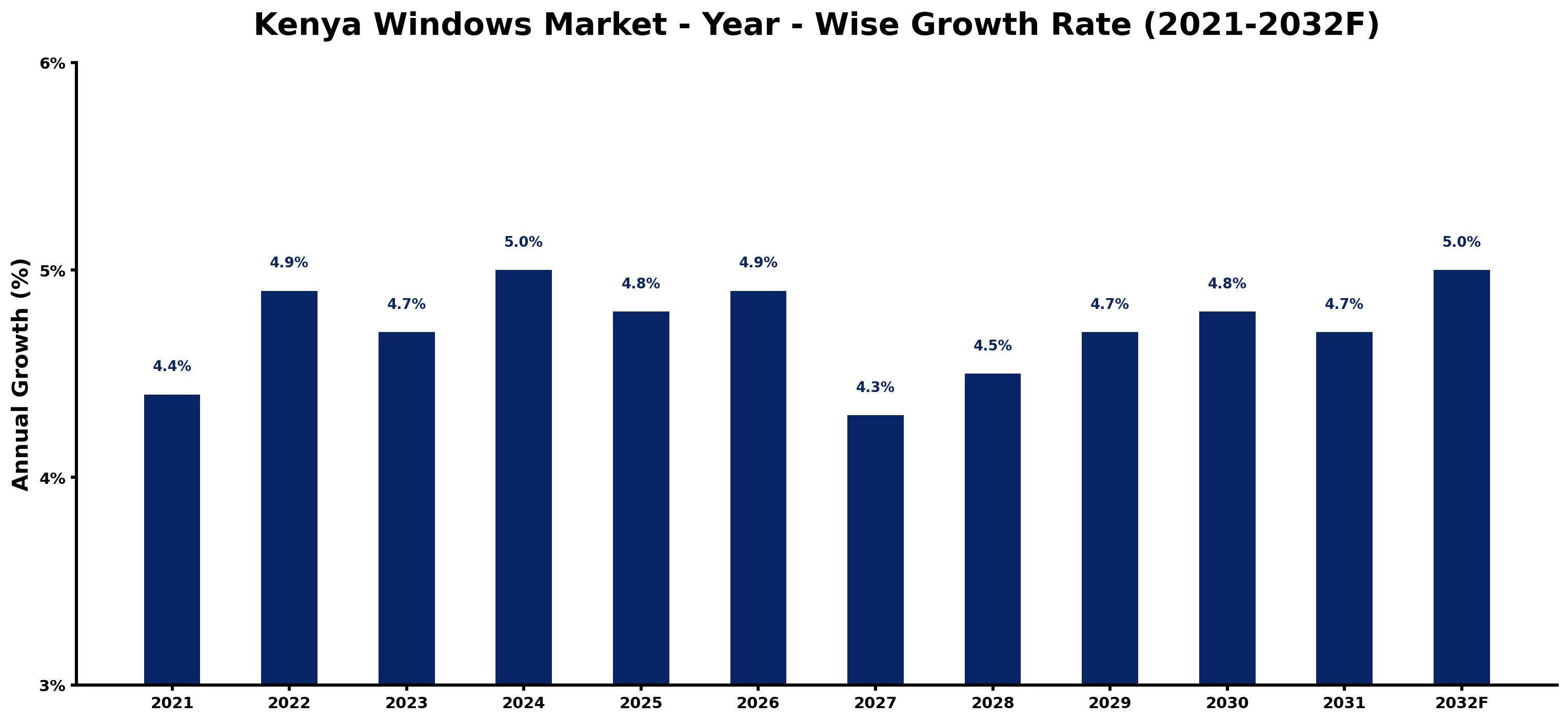 Kenya Windows Market Year-wise Growth Rate and Key Drivers