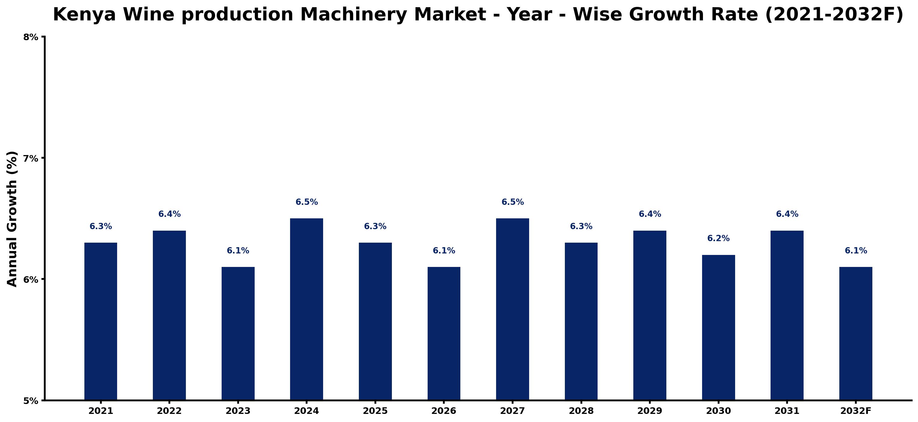Kenya Wine production Machinery Market Year-wise Growth Rate and Key Drivers