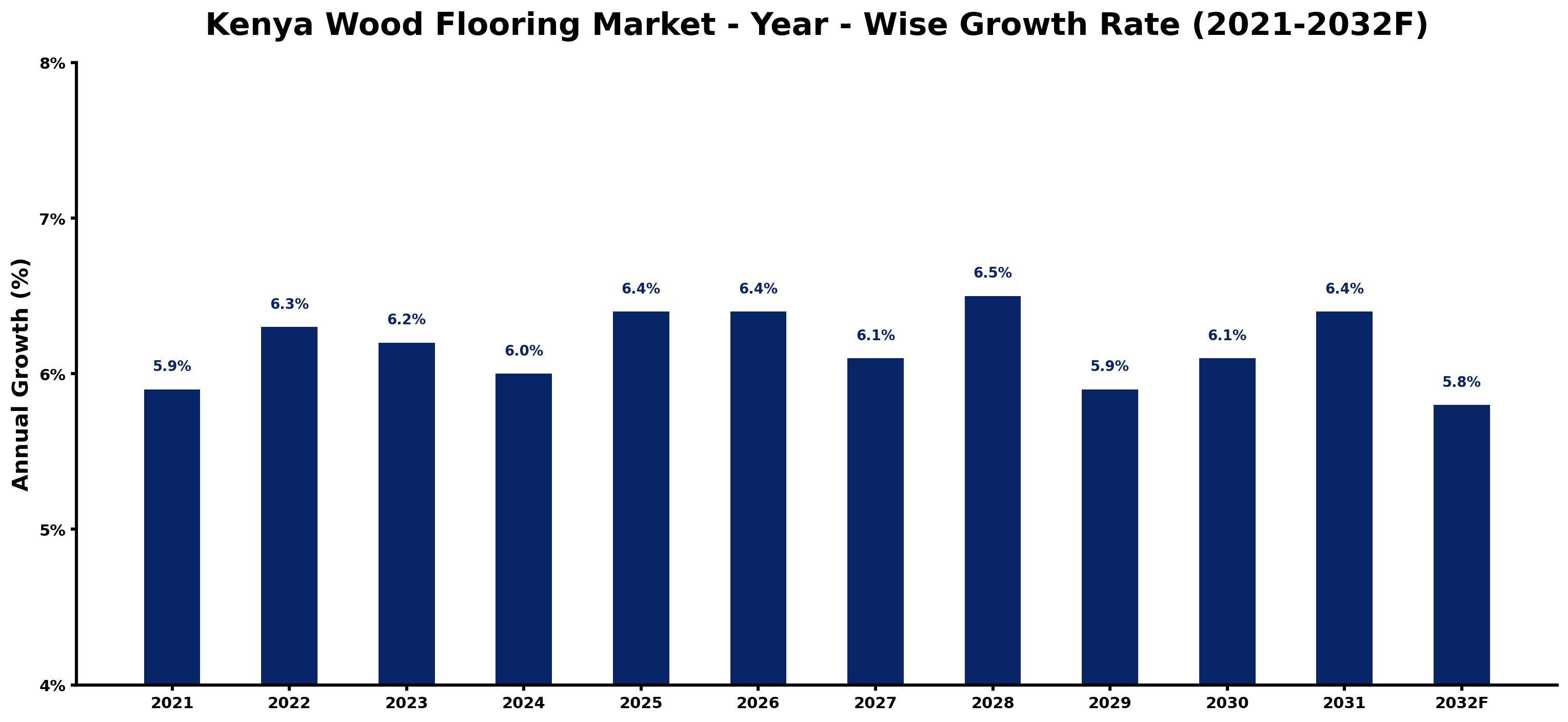 Kenya Wood Flooring Market Year-wise Growth Rate and Key Drivers