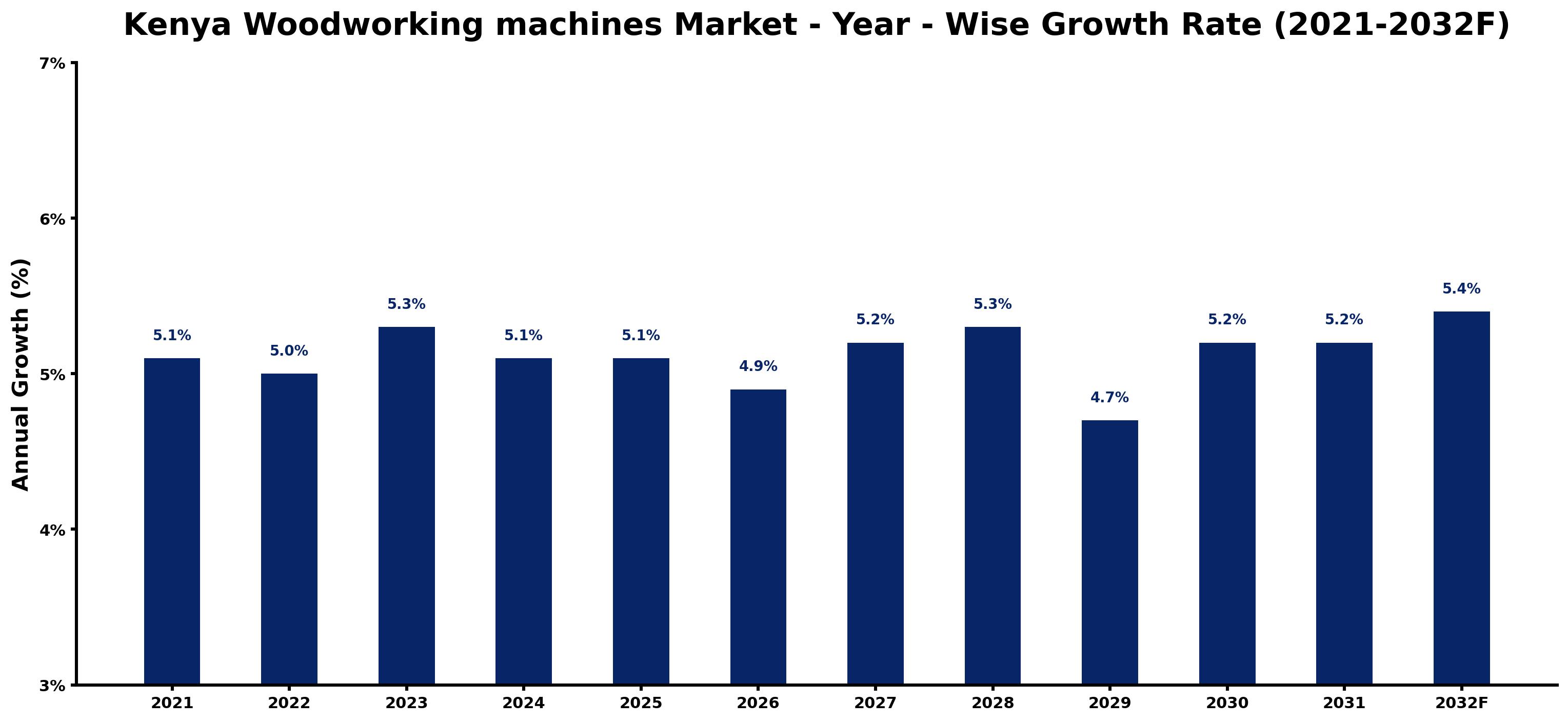Kenya Woodworking machines Market Year-wise Growth Rate and Key Drivers