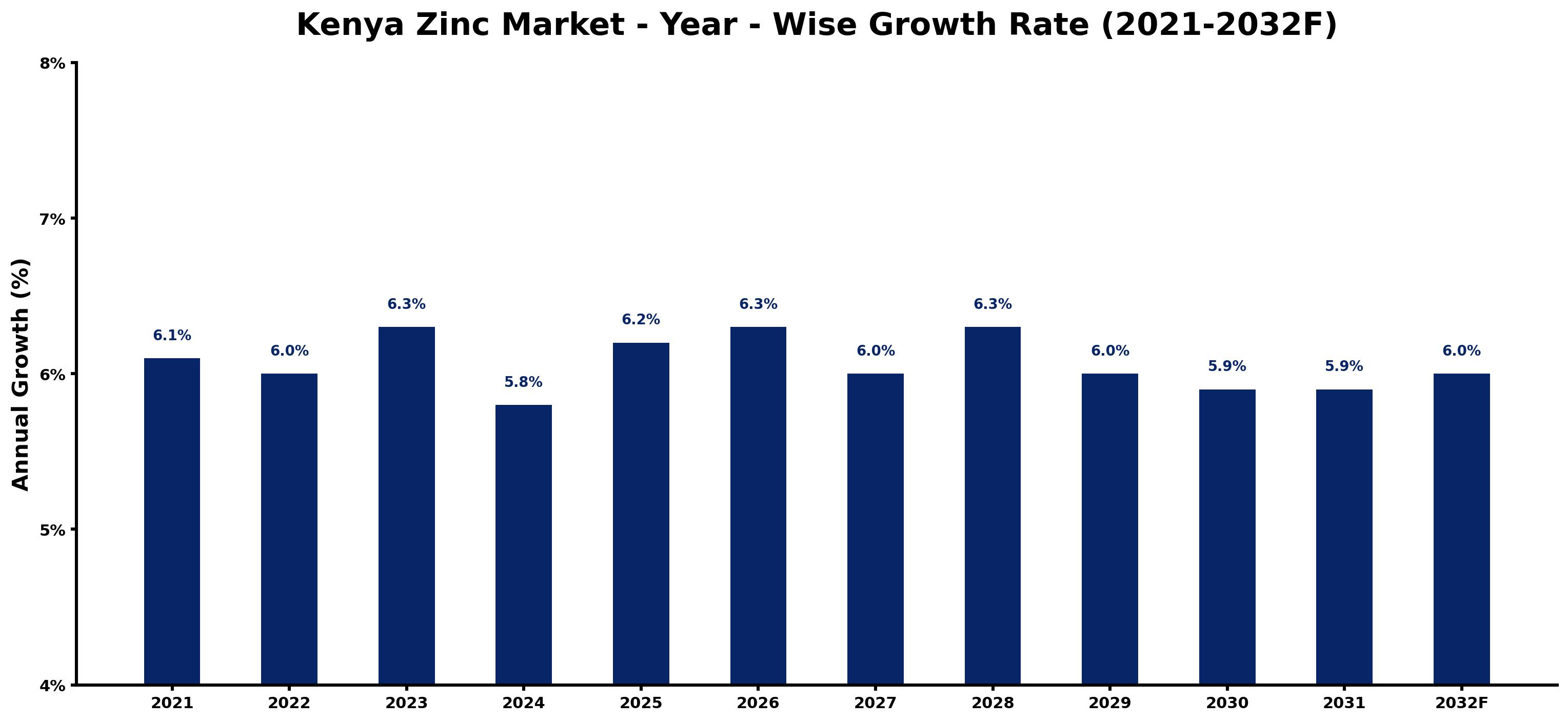 Kenya Zinc Market Year-wise Growth Rate and Key Drivers