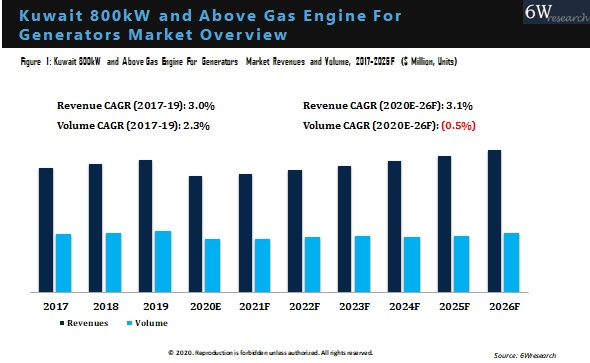 Kuwait 800kW and Above Gas Engine for Generators Market Outlook (2020-2026) Overview