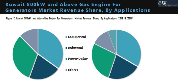 Kuwait 800kW and Above Gas Engine for Generators Market Revenue, Share, By Application