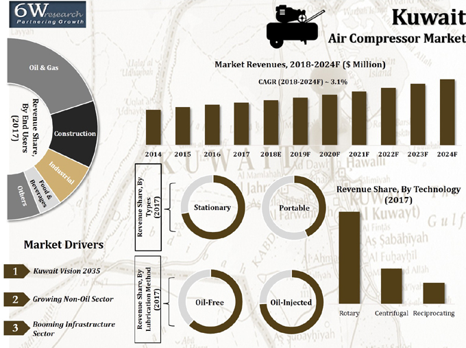 Kuwait Air Compressor Market (2018-2024)