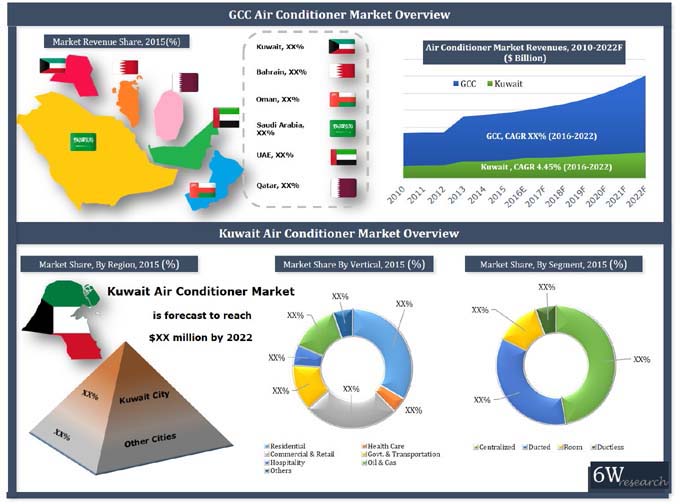 Kuwait Air Conditioner Market