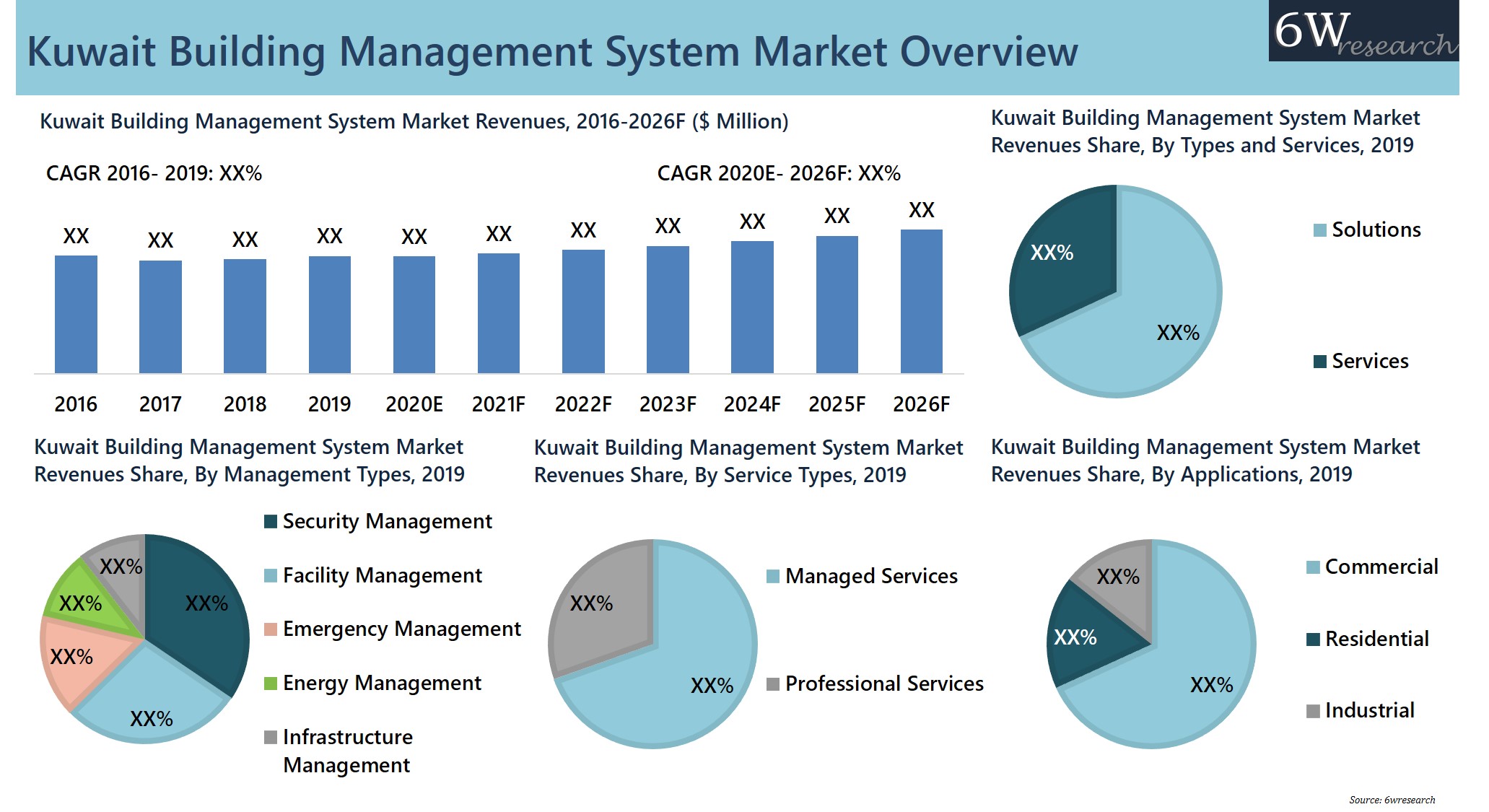 Kuwait Building Management System Market 
