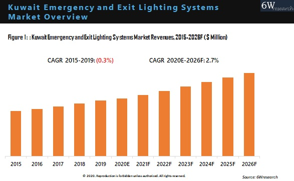 Kuwait Emergency And Exit Lighting Systems Market Outlook (2020-2026)