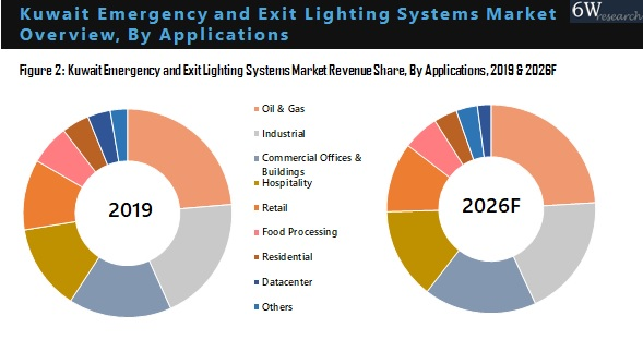 Kuwait Emergency And Exit Lighting Systems Market Outlook (2020-2026)