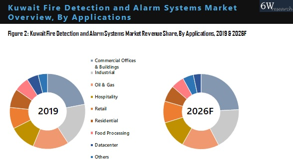 Kuwait Fire Detection And Alarm System Market Outlook