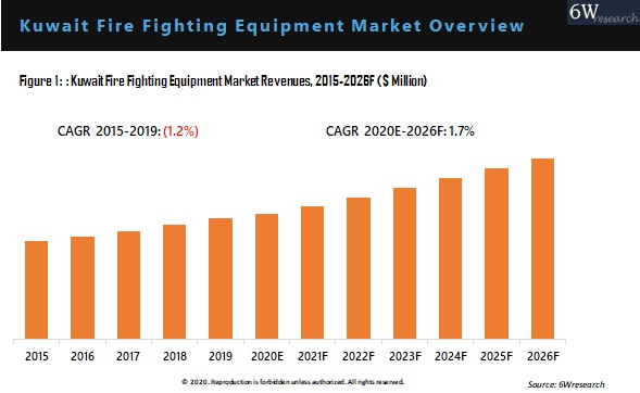 Kuwait Fire Fighting Equipment Market Outlook (2020-2026)