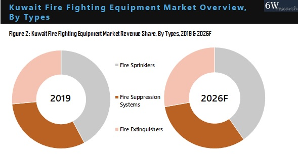 Kuwait Fire Fighting Equipment Market Outlook (2020-2026)