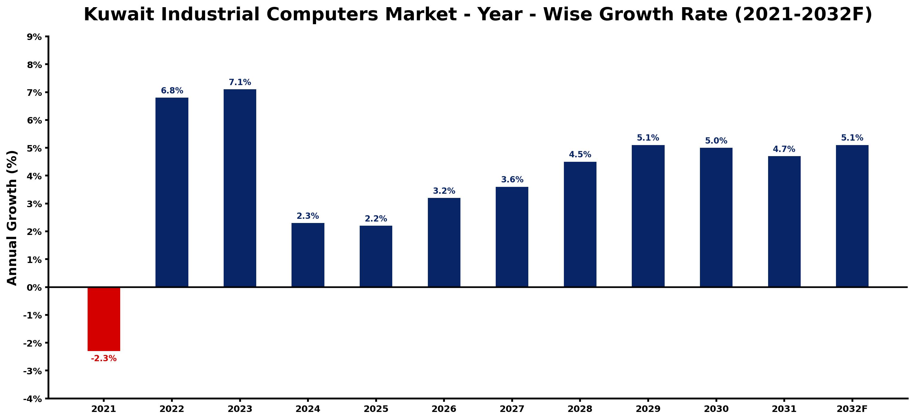 Kuwait Industrial Computers Market Year-wise Growth Rate and Key Drivers