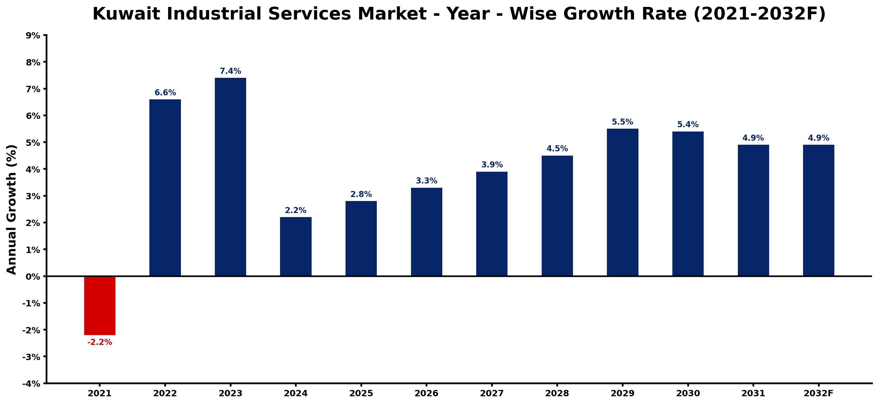 Kuwait Industrial Services Market Year-wise Growth Rate and Key Drivers