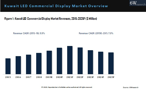 Kuwait LED Commercial Display Market Outlook (2019-2025)