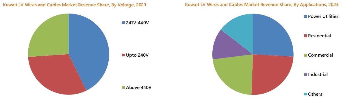 Kuwait Low Voltage Wires and Cables Market Sementation