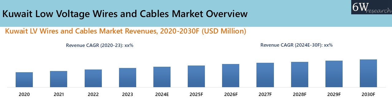 Kuwait Low Voltage Wires and Cables Market Overview