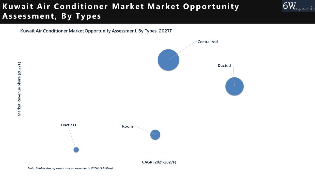 Kuwait Air Conditioner Market