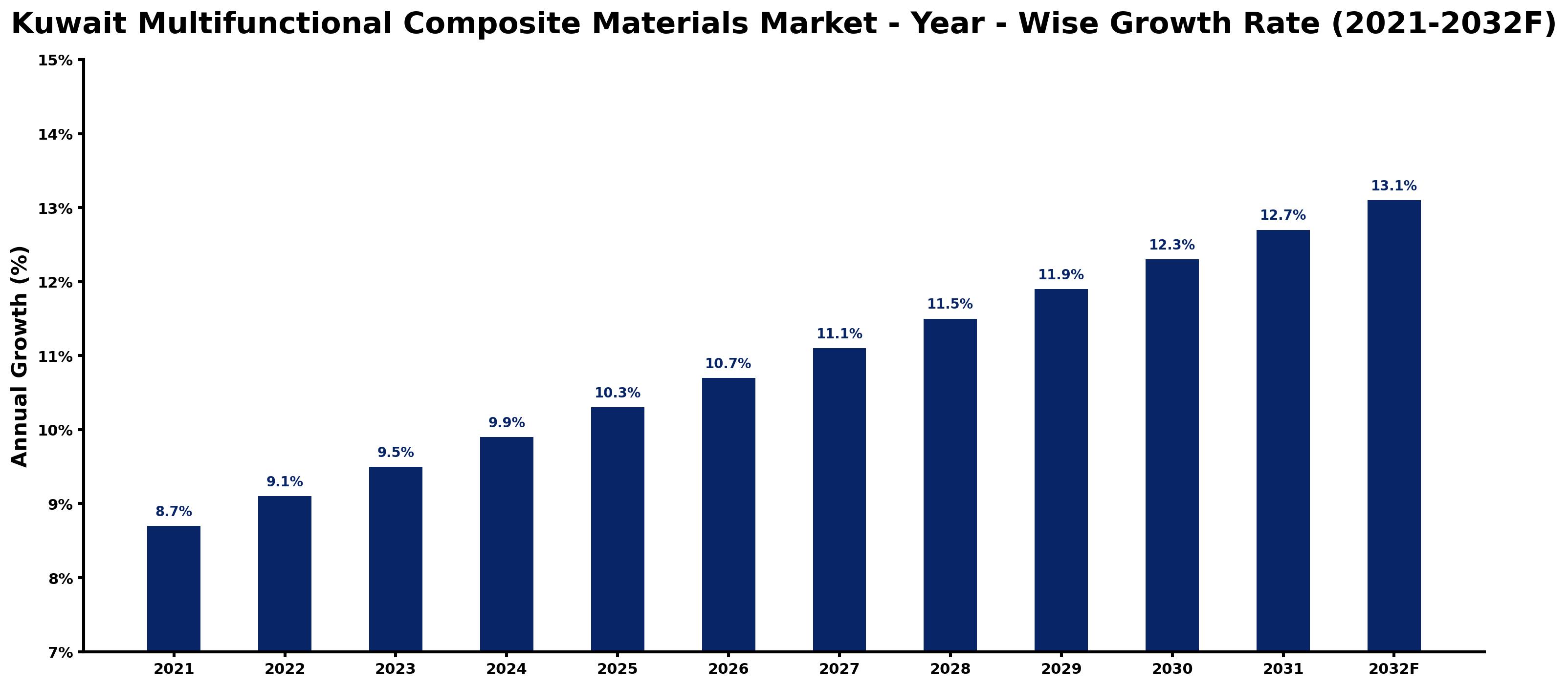 Kuwait Multifunctional Composite Materials Market Year-wise Growth Rate and Key Drivers