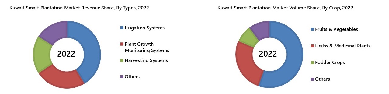 Kuwait Smart Plantation Market