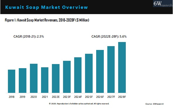 Kuwait Soap And Detergent Market Outlook (2022-2028)