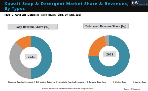 Kuwait Soap and Detergent Market Outlook (2022-2028)