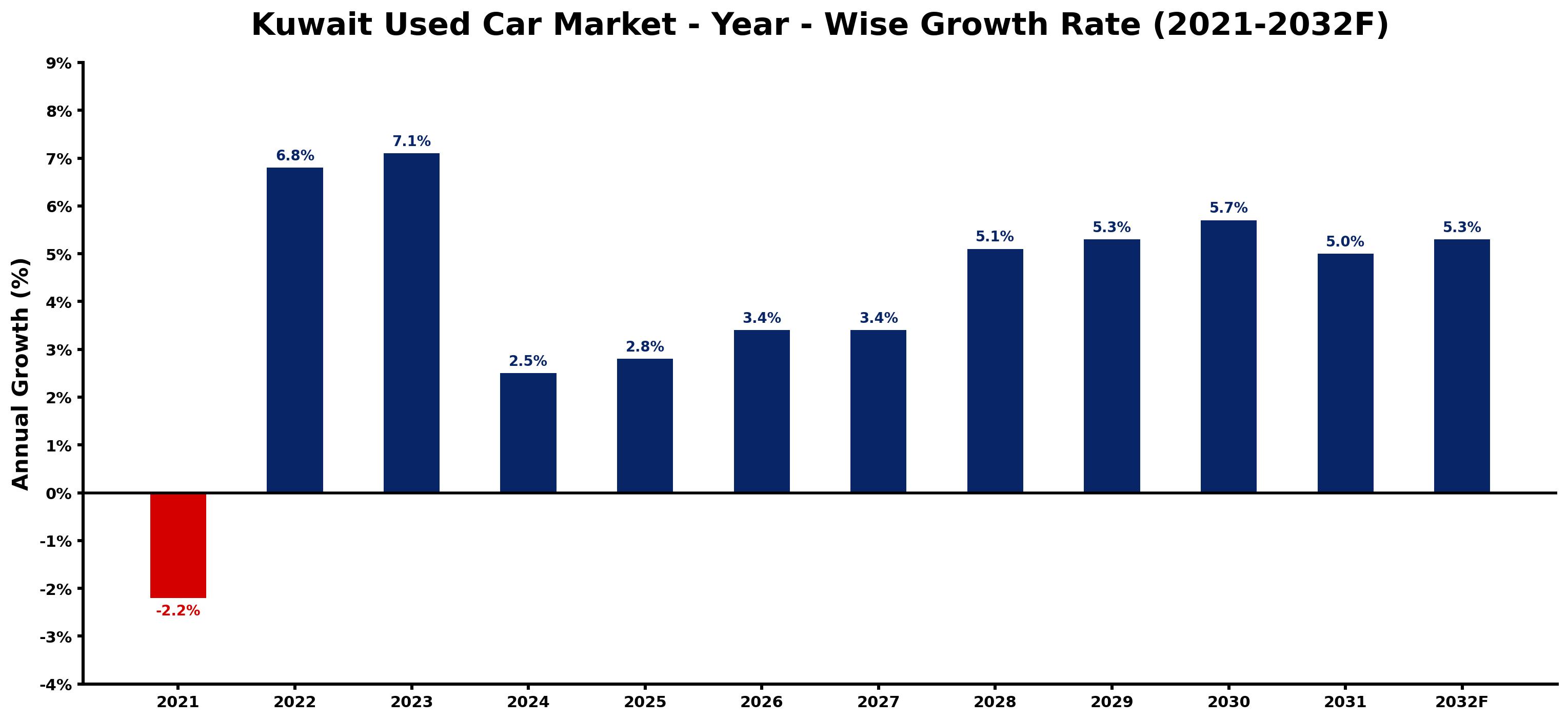 Kuwait Used Car Market Year-wise Growth Rate and Key Drivers
