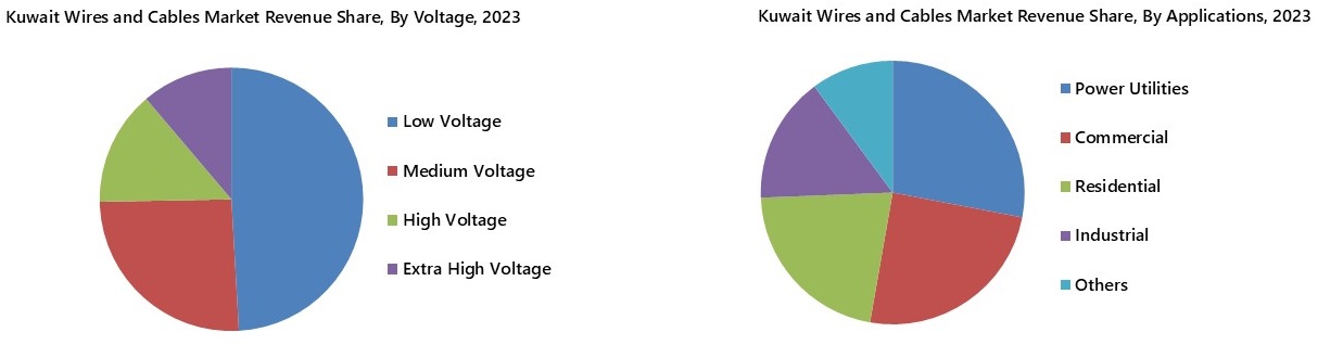Kuwait Wires and Cables Market Segmentation