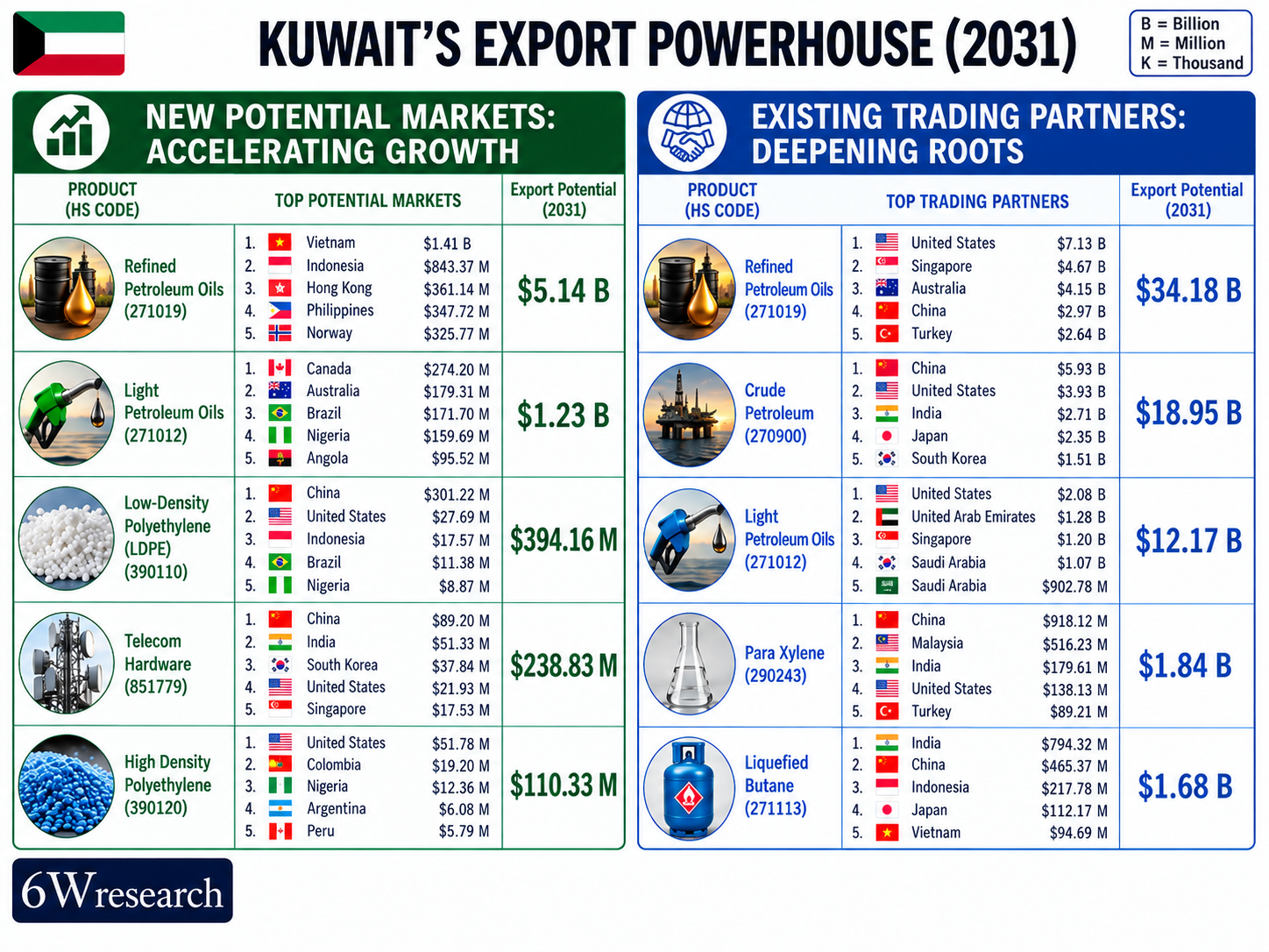 Kuwait&rsquo;s export powerhouse