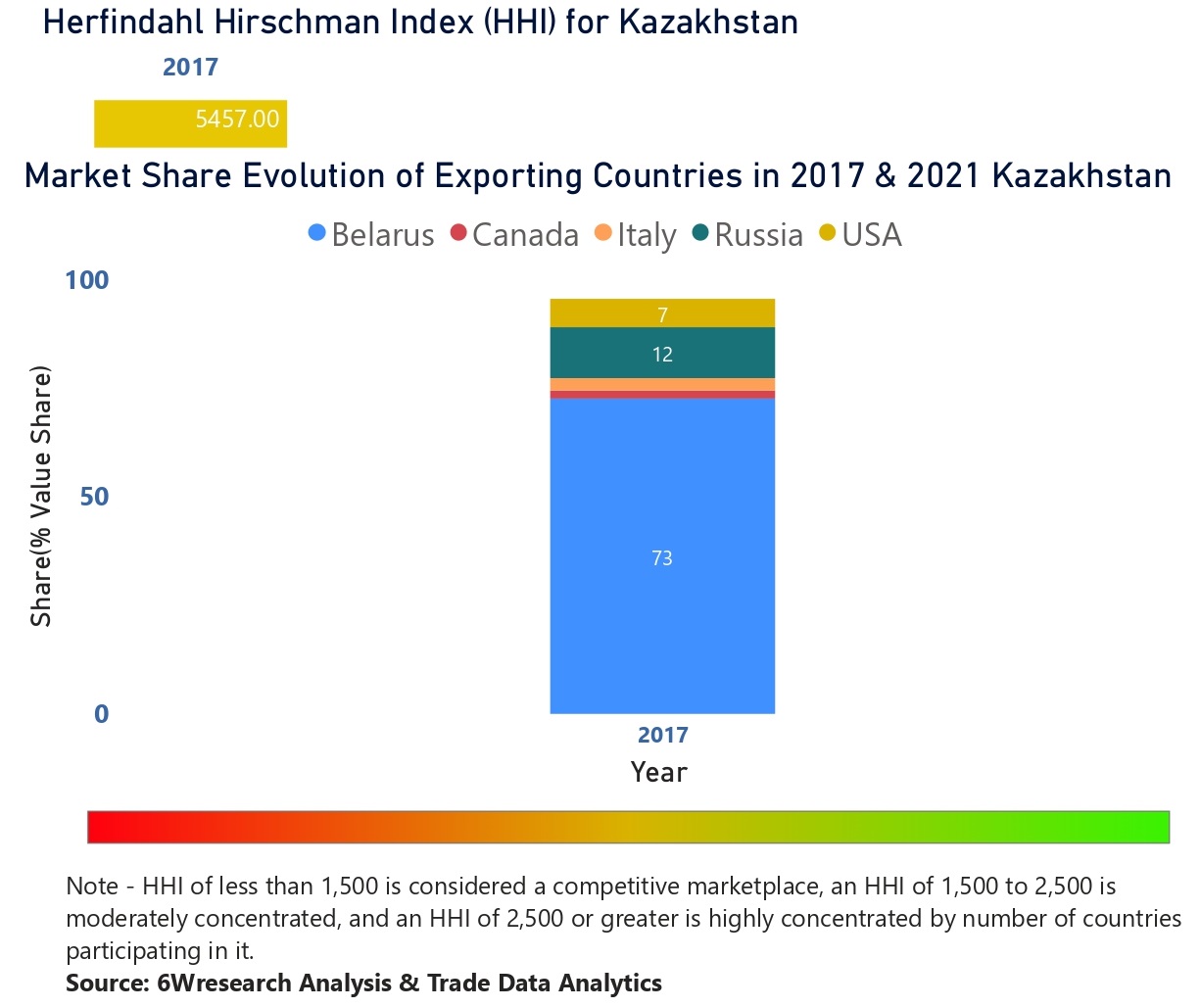 Kazakhstan Agricultural Tractors Market - Export Market Opportunities