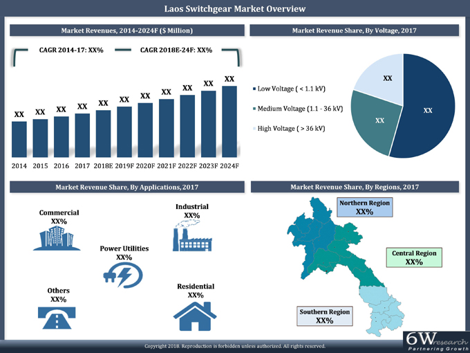 Laos Switchgear Market (2018-2024)