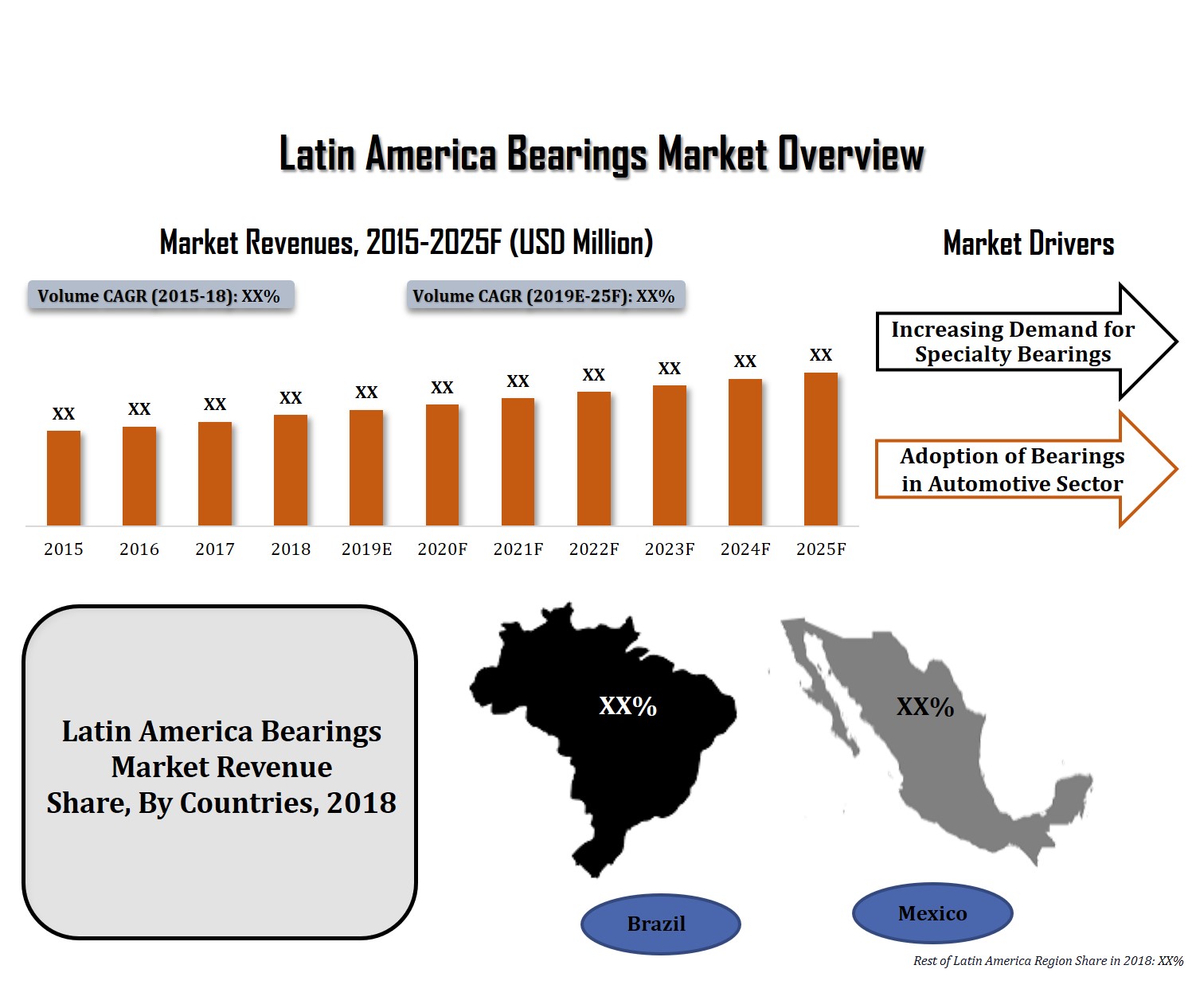 Latin America Bearings Market