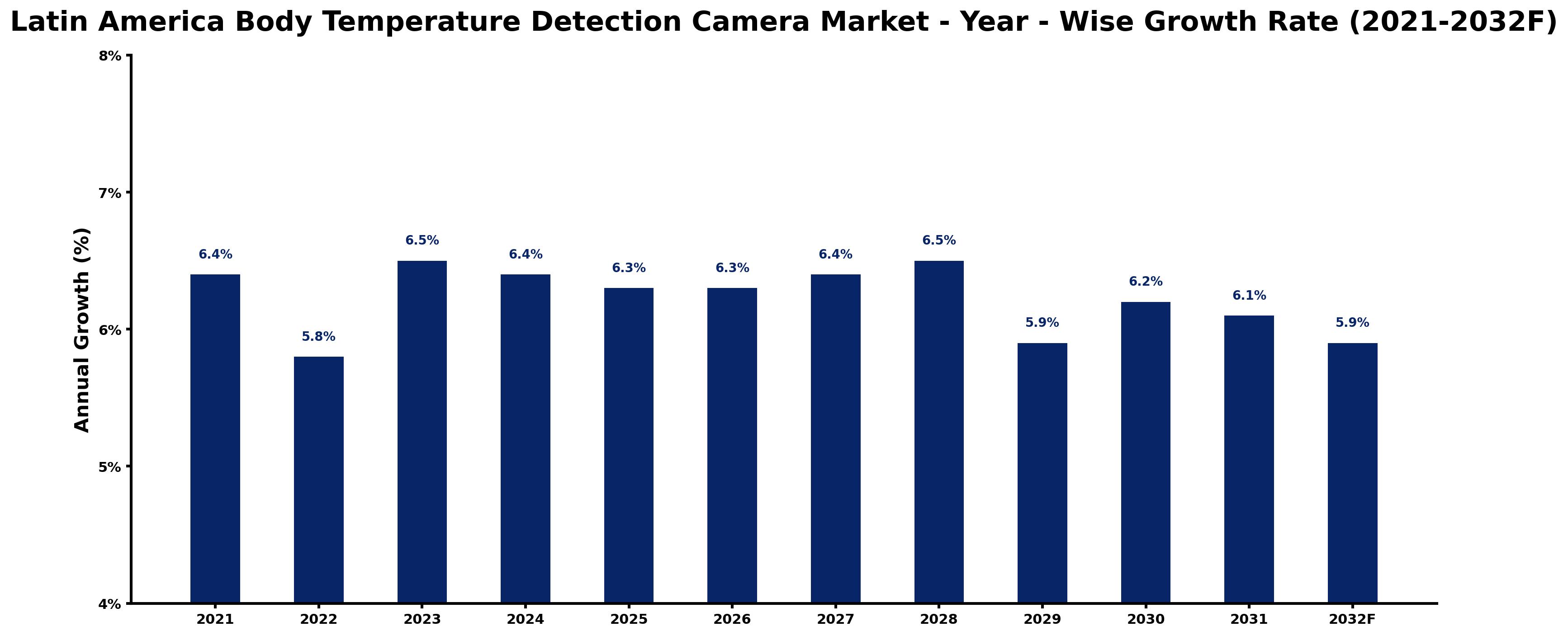 Latin America Body Temperature Detection Camera Market Year-wise Growth Rate and Key Drivers