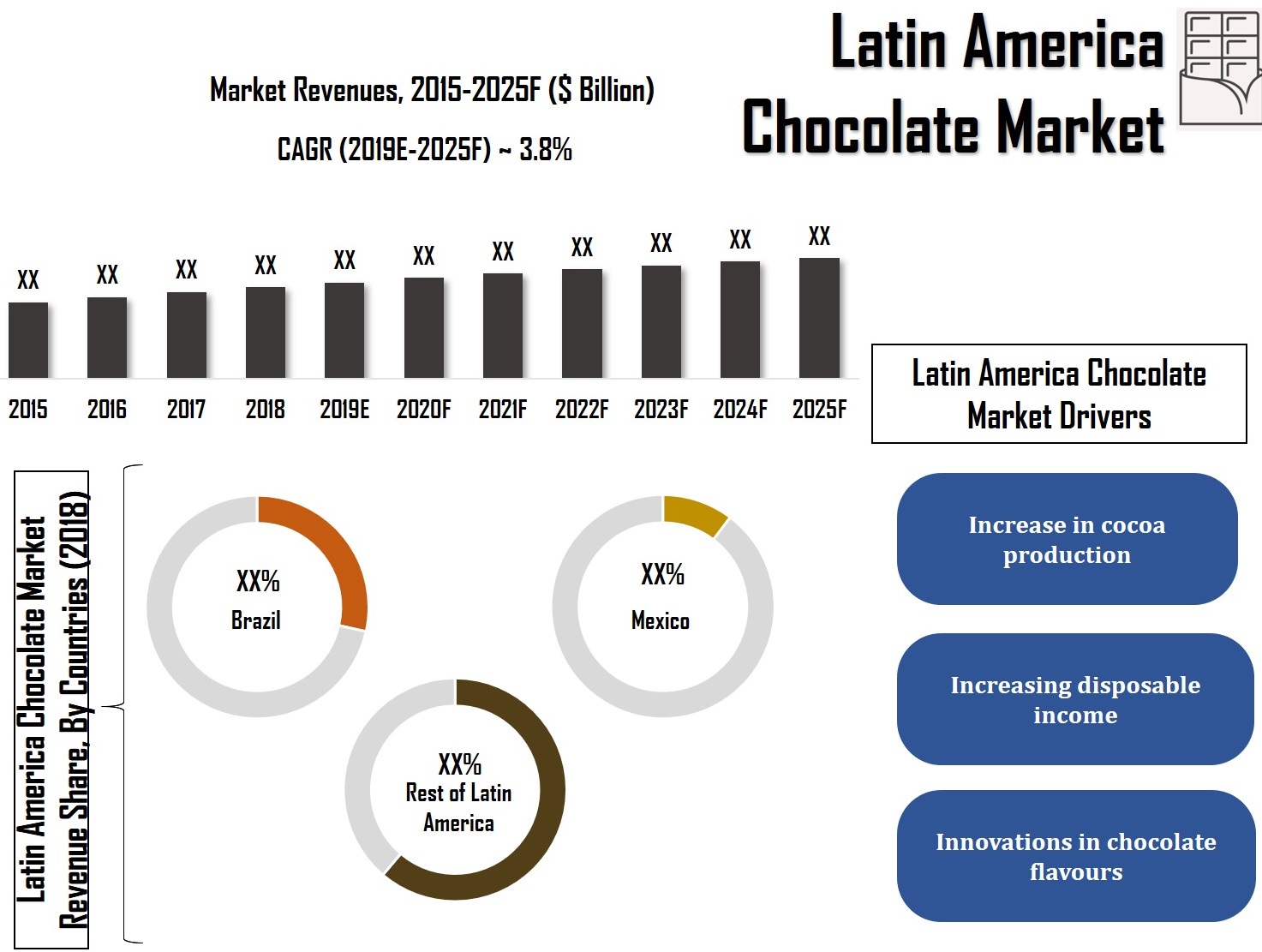 Latin America Chocolate Market