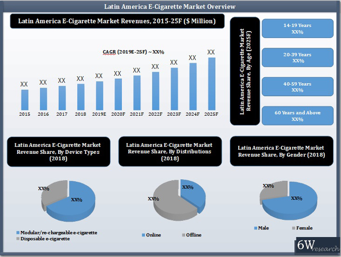 Latin America E-Cigarette Market Overview