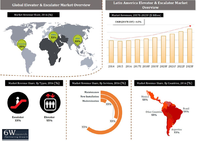 Latin America Elevator and Escalator Market