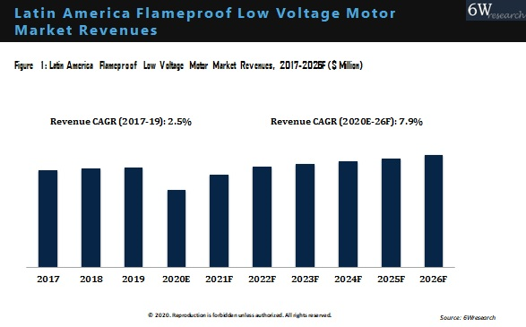 Latin America Flameproof Low Voltage Motor Market Outlook (2020-2026)