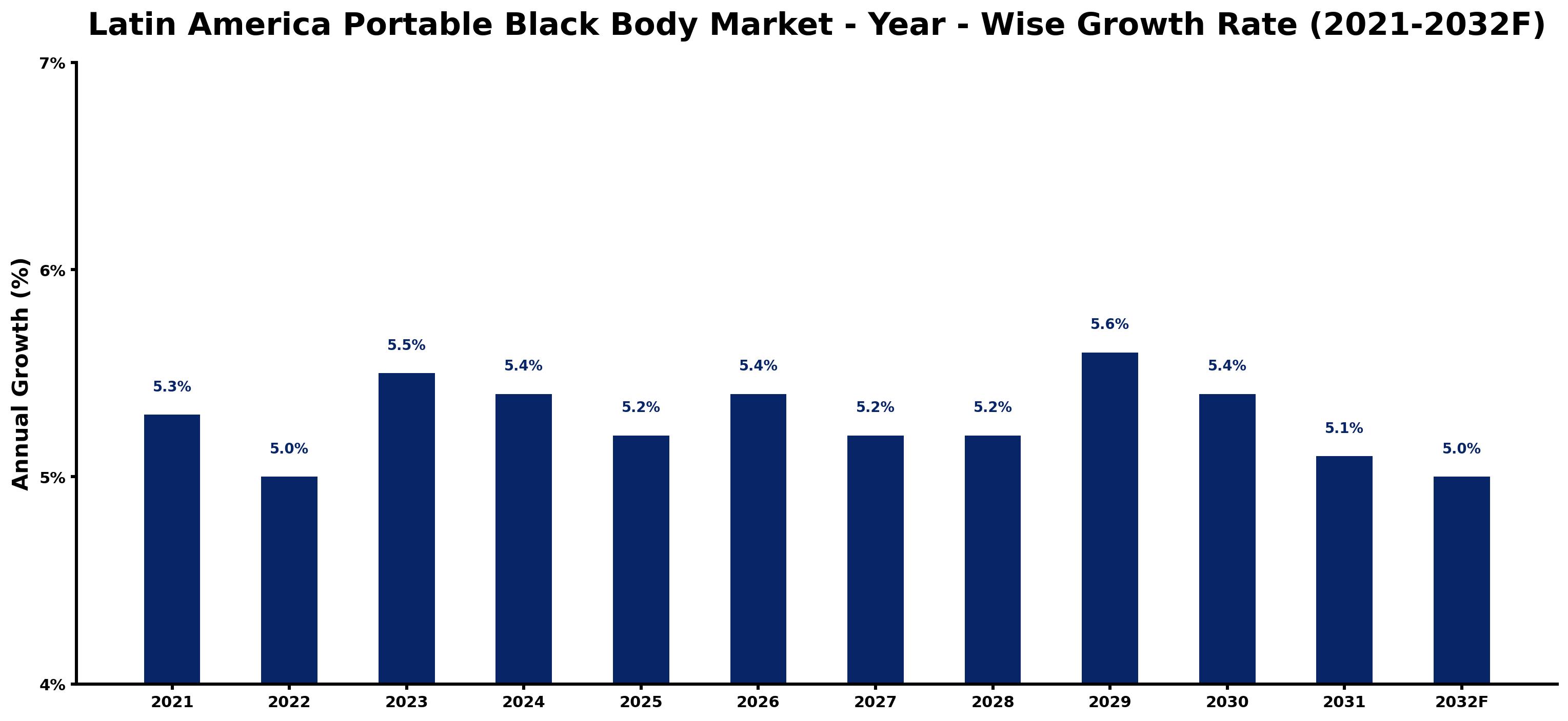 Latin America Portable Black Body Market Year-wise Growth Rate and Key Drivers