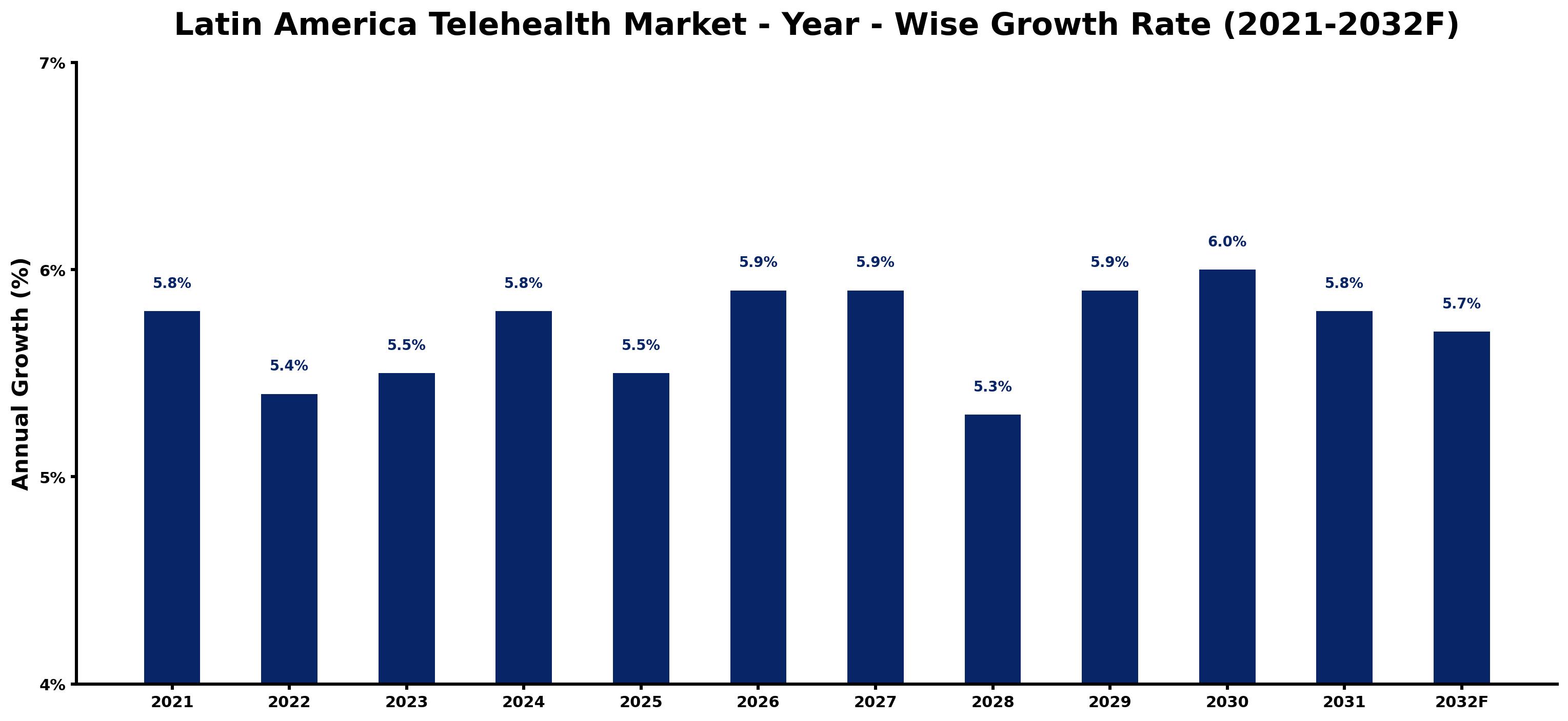 Latin America Telehealth Market Year-wise Growth Rate and Key Drivers