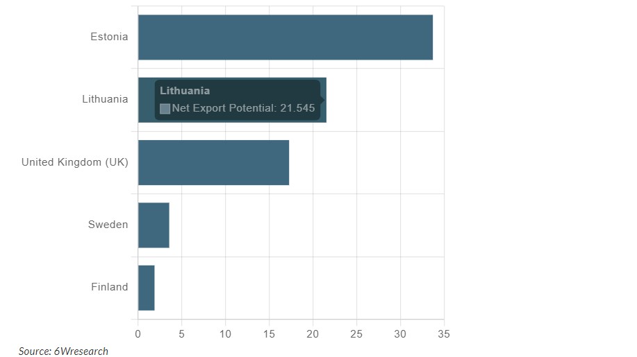Latvia Export Potential Assessment For Textile Auxiliaries Market (USD Values in Thousand)