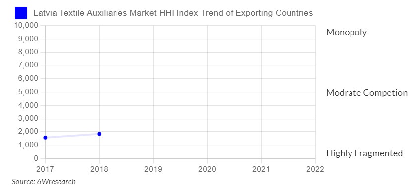 Latvia Textile Auxiliaries Market Competition 2023