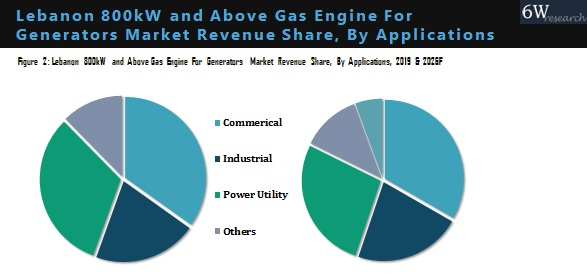 Lebanon 800kW and Above Gas Engine for Generators Market By Application