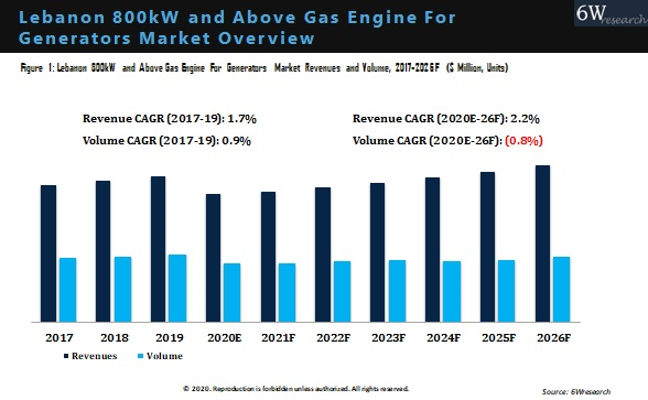 Lebanon 800kW and Above Gas Engine for Generators Market Overview
